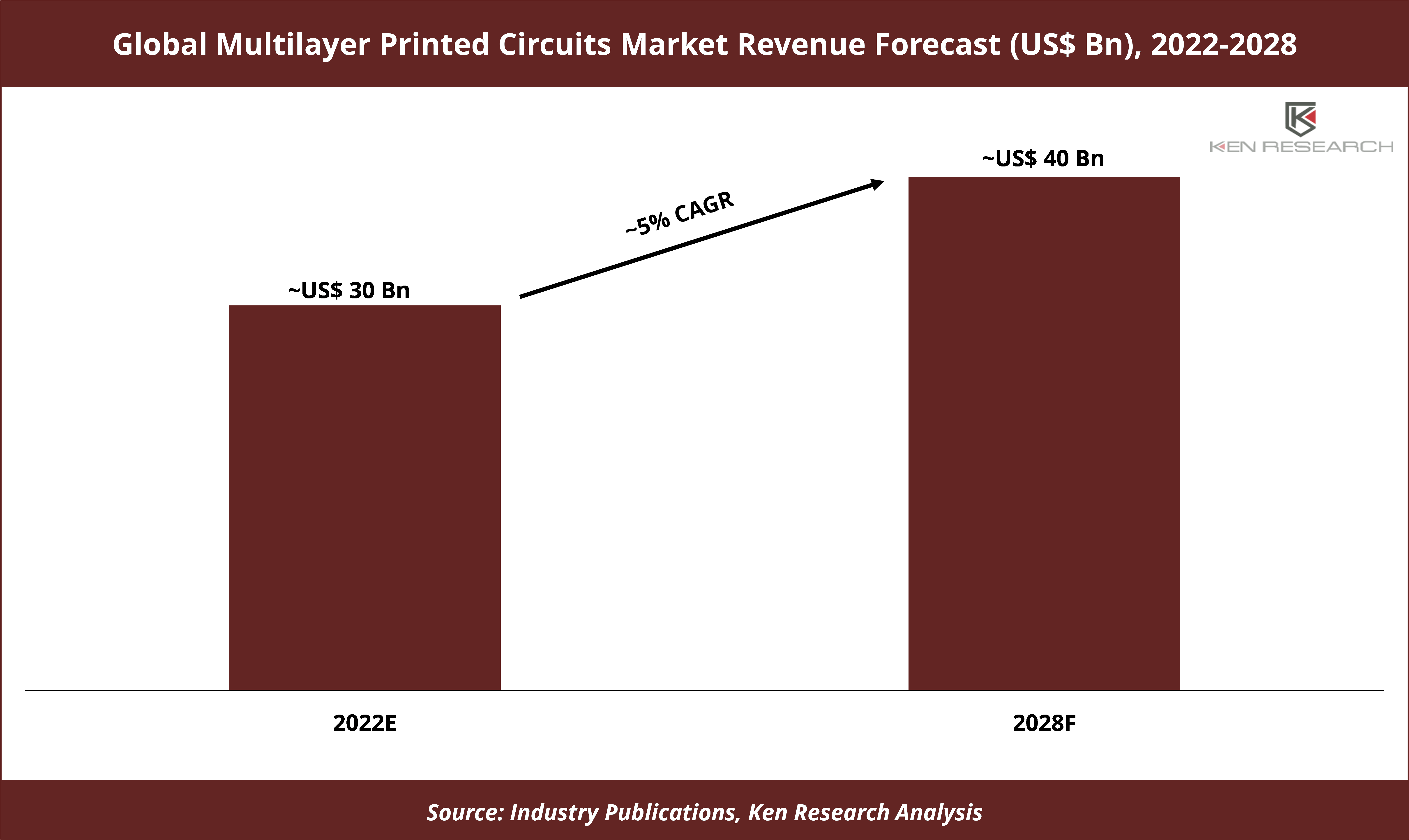 Multilayer Printed Circuits Market 1