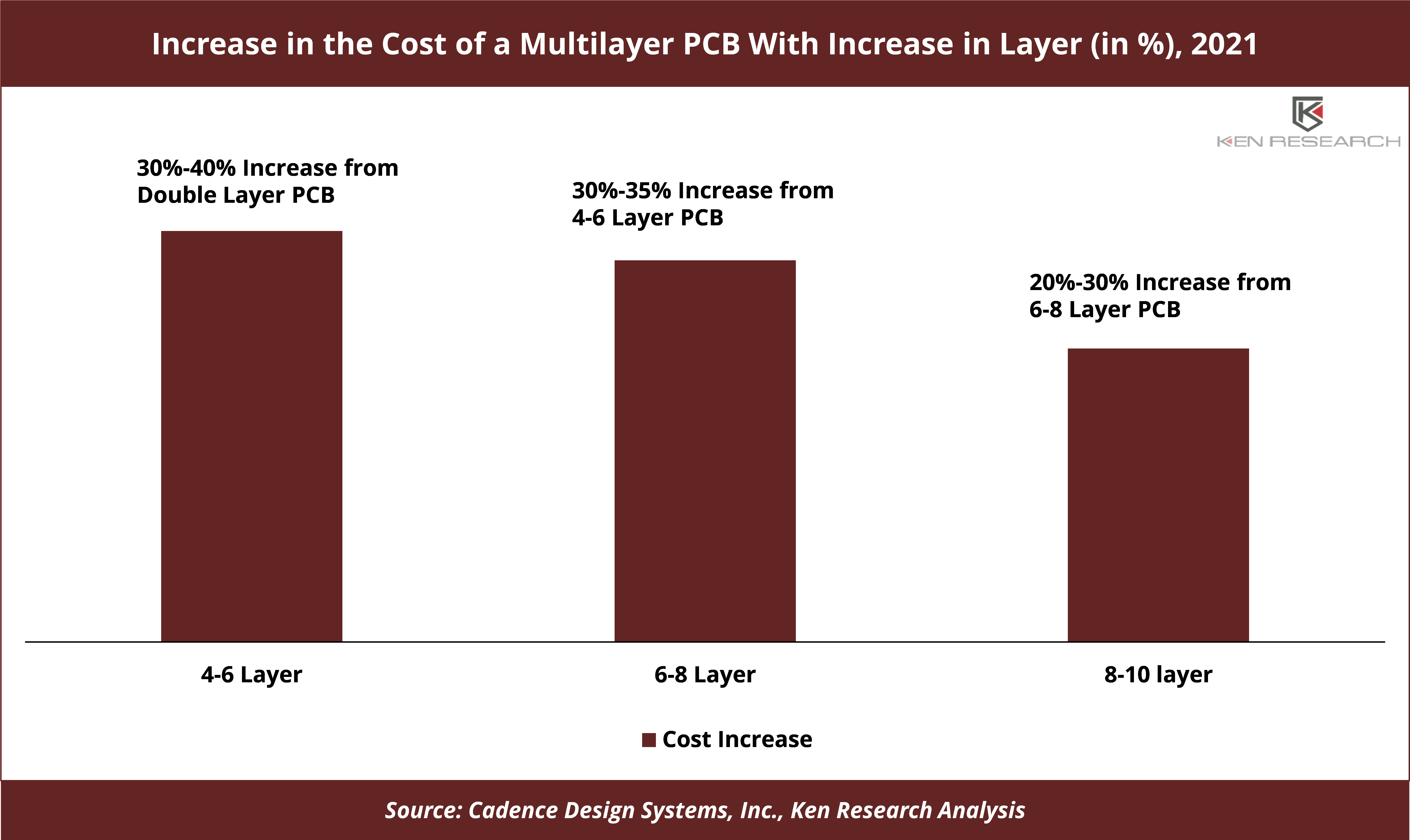 Multilayer Printed Circuits Market