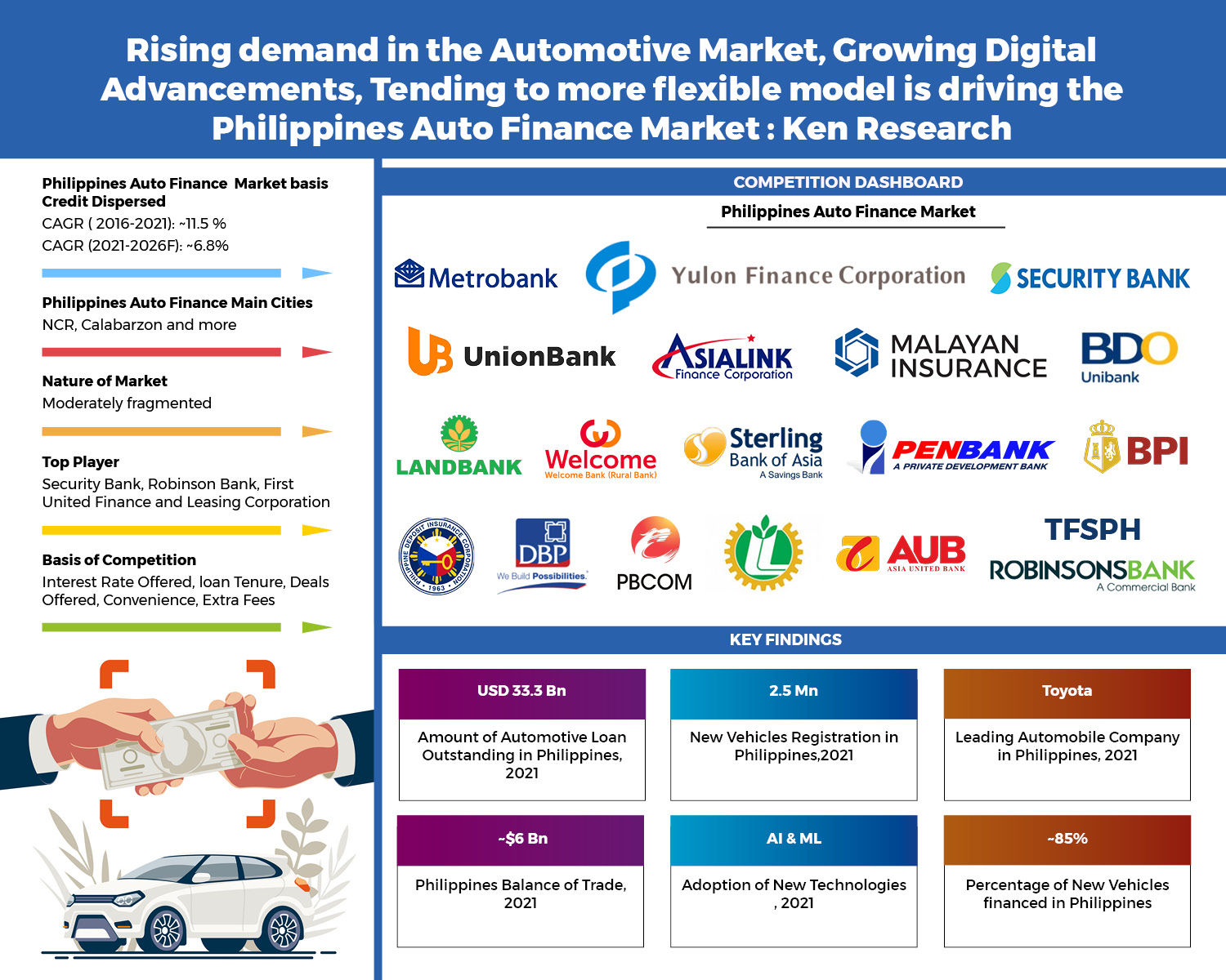 Philippines Auto Finance Market - infographic