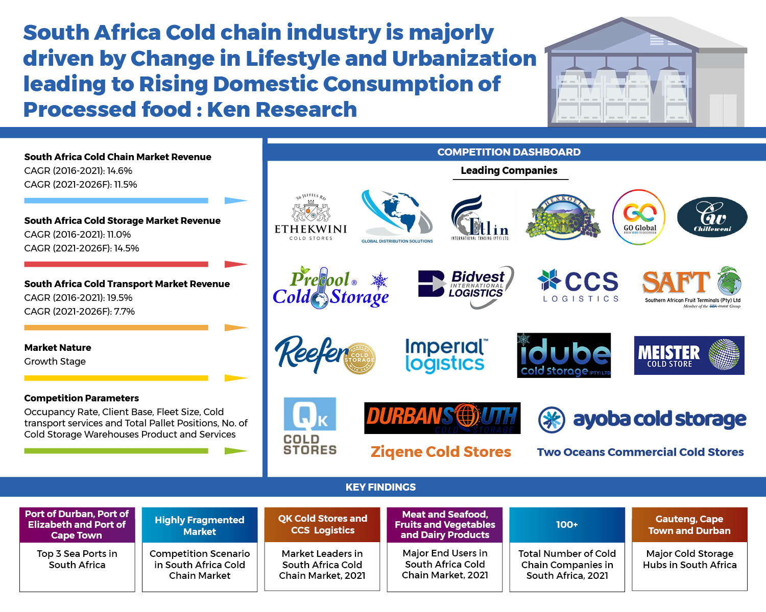 South Africa Cold Chain Market