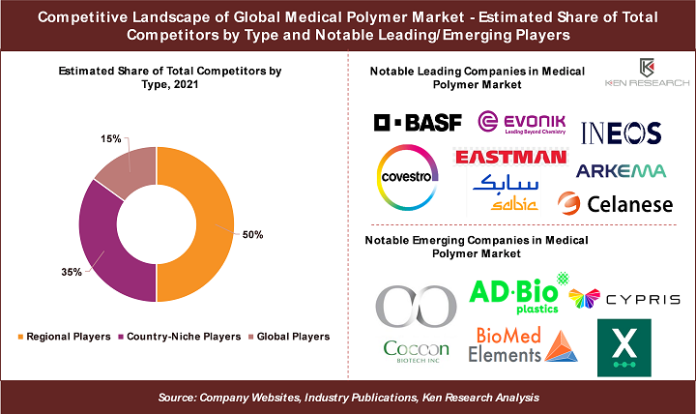 Suppliers of Medical Polymer Globally