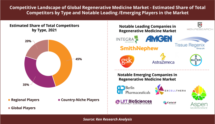 Top Regenerative Medicine Startups Companies
