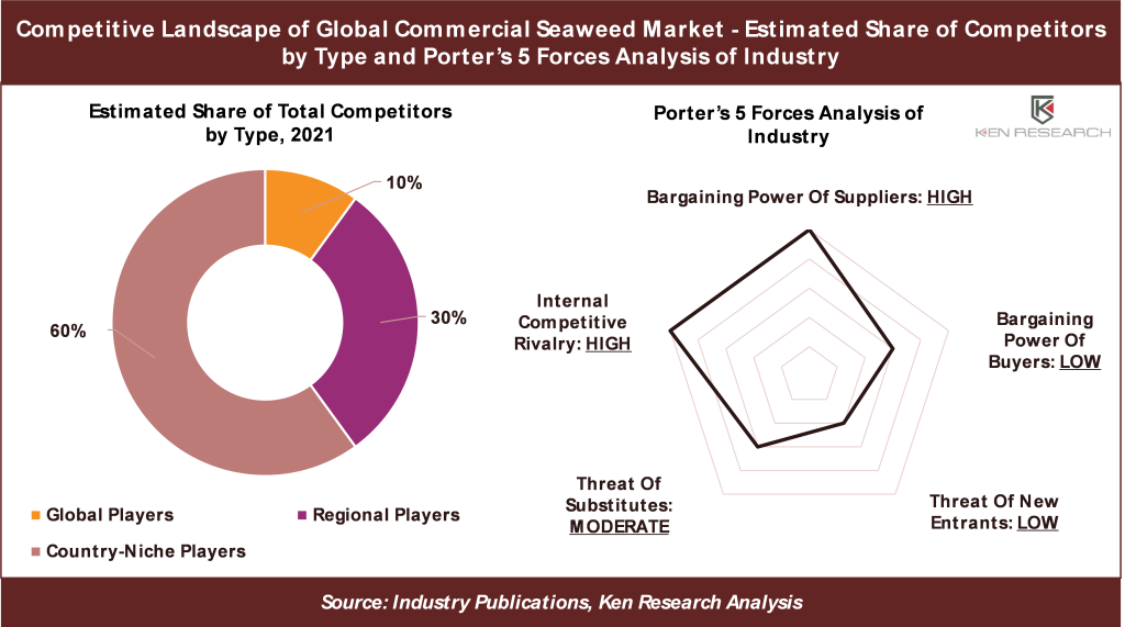 competitive-landscape-of global-commercial-seaweed