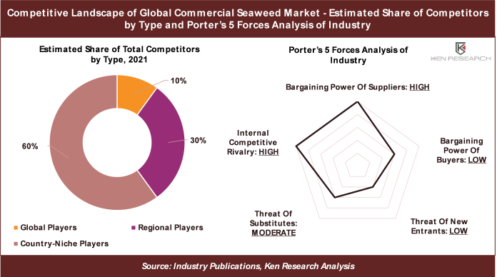 Global Commercial Seaweed Market