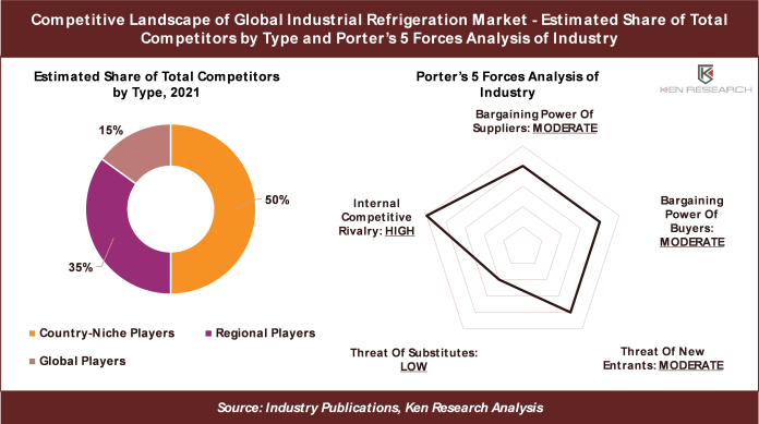 Global Industrial Refrigeration Market