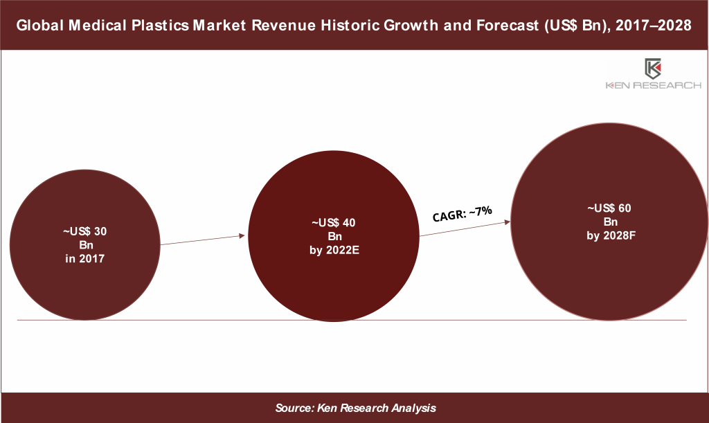 global-medical-plastics-market