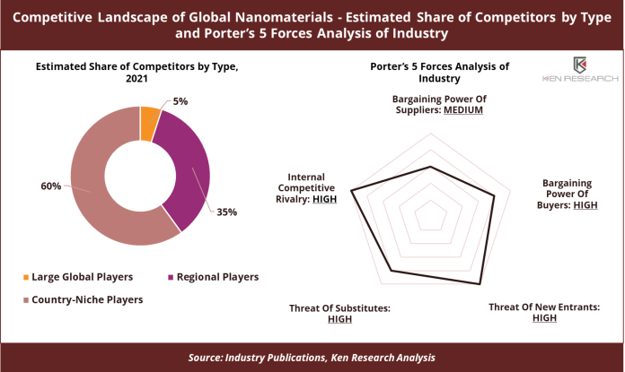 global-nanomaterials-market-revenue