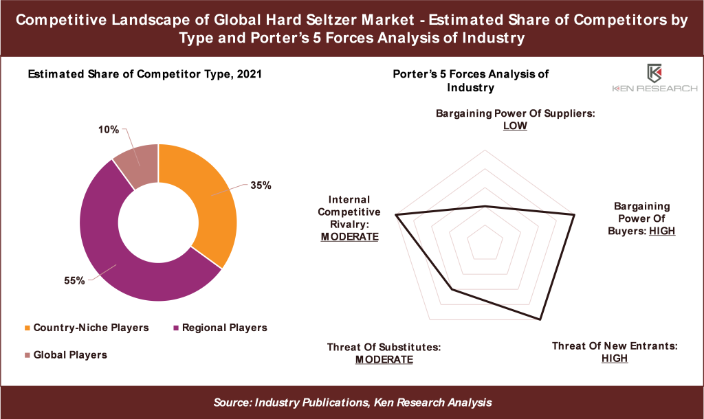 Global Hard Seltzer Market