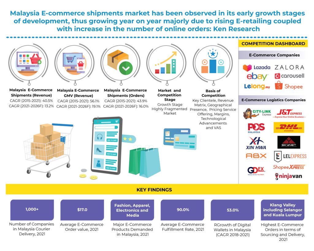 malaysia-e-commerce-shipments-market - Copy