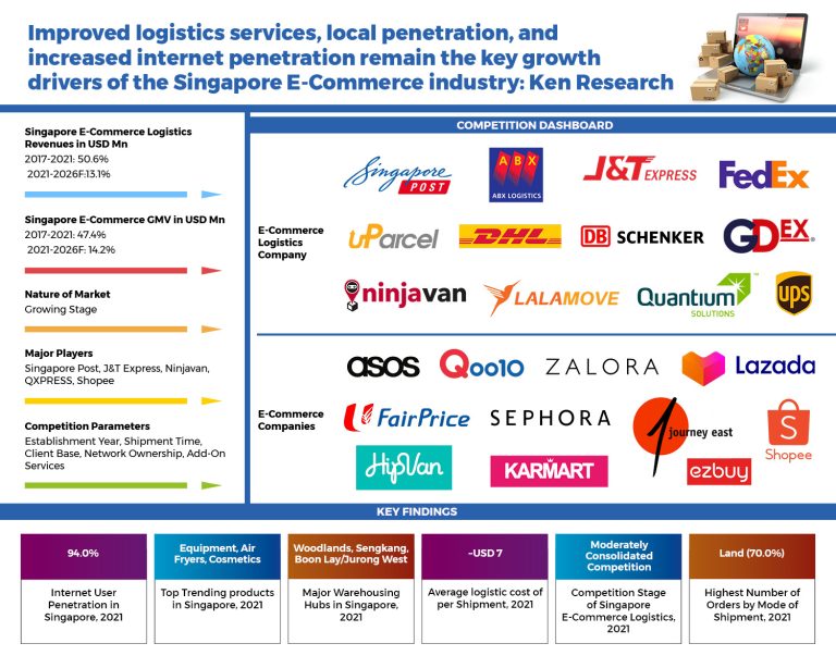 Singapore E-Commerce Retail Sales