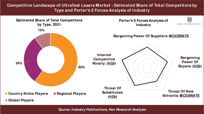 Global Ultrafast Lasers Market