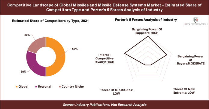 Global Missiles and Missile Defense Systems Market