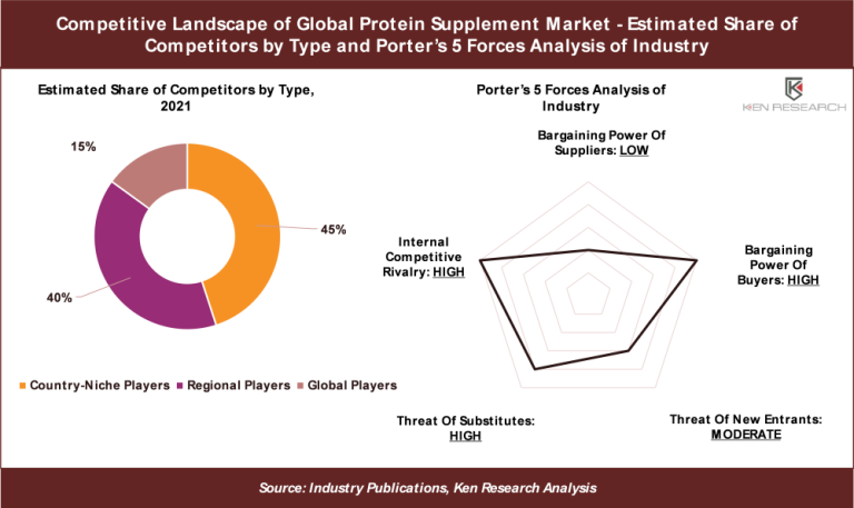 Global Protein Supplement Market