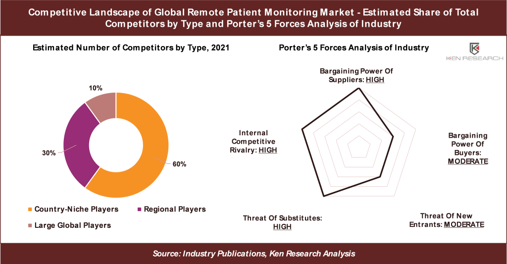 Global Remote Patient Monitoring Market