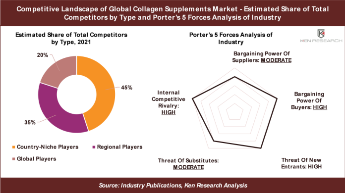 Global Collagen Supplements Market