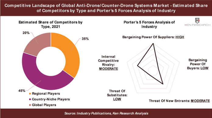 Anti-Drone Systems Market