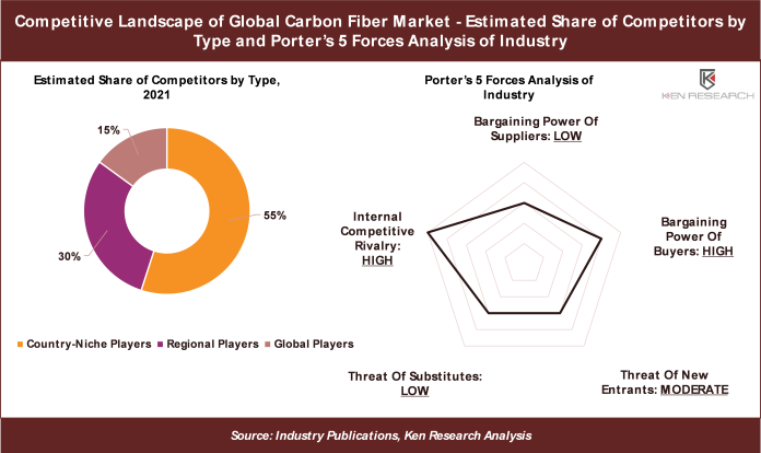 Competitive Landscape of Global Fiber Market