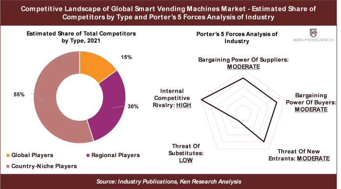 Competitive Landscape of Global Smart Vending Machine Market