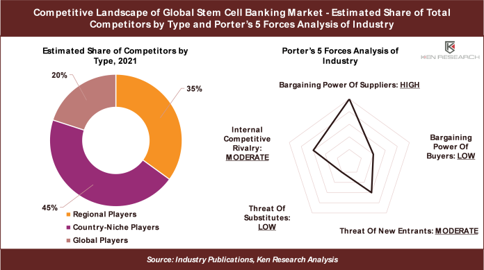 Competitive Landscape of Global Stem Cell banking Market