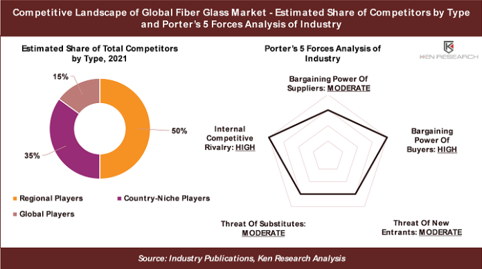 Competitors in Fiber Glass Market
