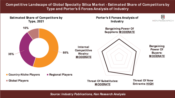 Competitors in Specialty Silica Market