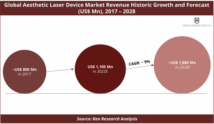 Global Aesthetic Laser Device Market Revenue