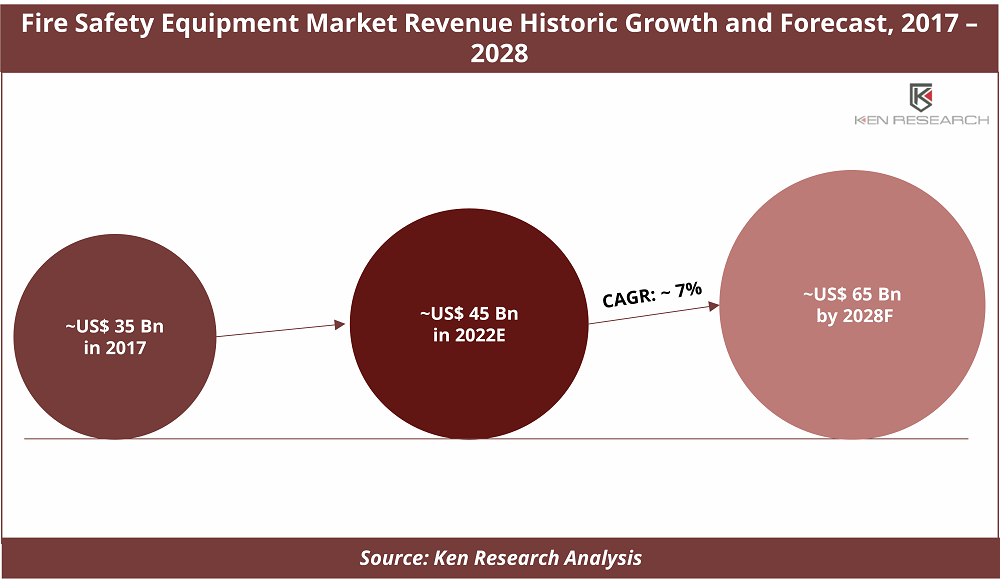 Global Fire Safety Equipment Market is expected to reach US$ 65 bn by 2028: Ken Research