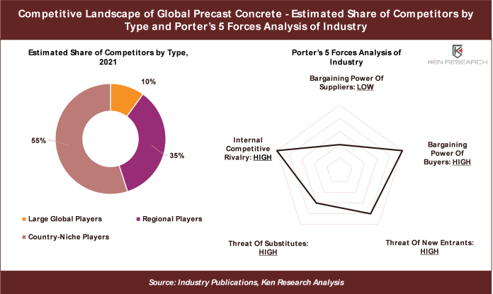 Global Precast Concrete End User Industry