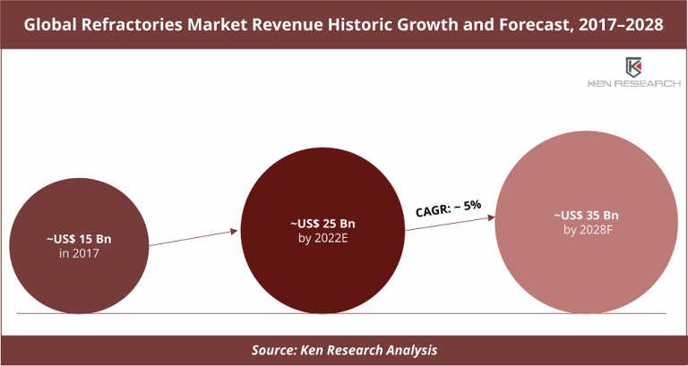 Global Refractories Market Revenue Growth and Forecast