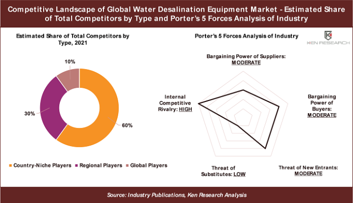 Global water treatment Equipment Market