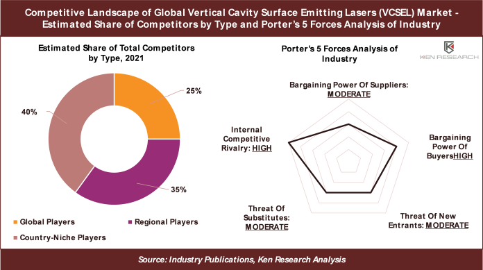 Vertical Cavity Surface Emitting Lasers (VCSEL) Market Revenue