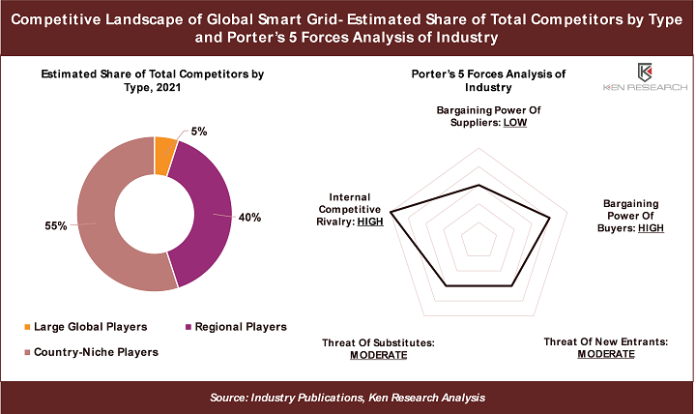 Worldwide Smart Grid Market