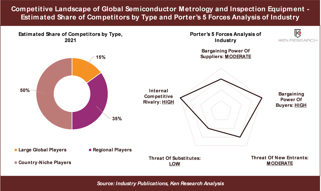 Semiconductor Metrology and Inspection Equipment Products Market
