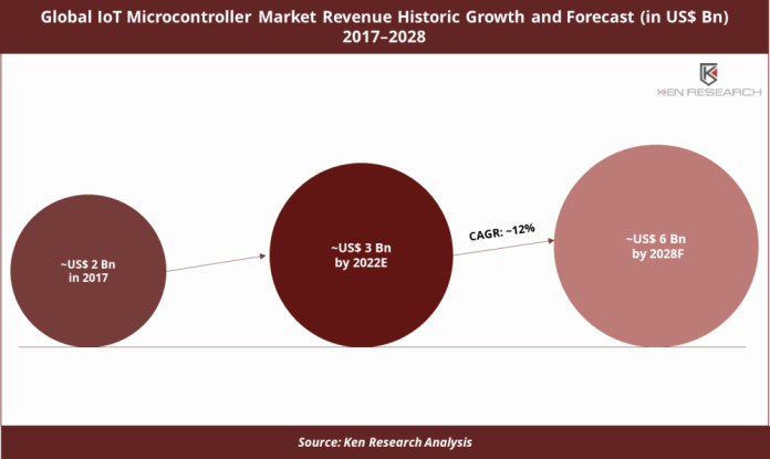 global-Iot-microcontroller-market-revenue