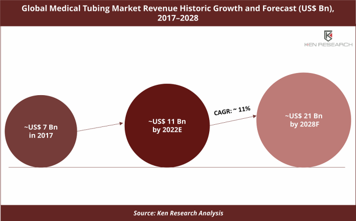 global-medical-tubing-market-revenue