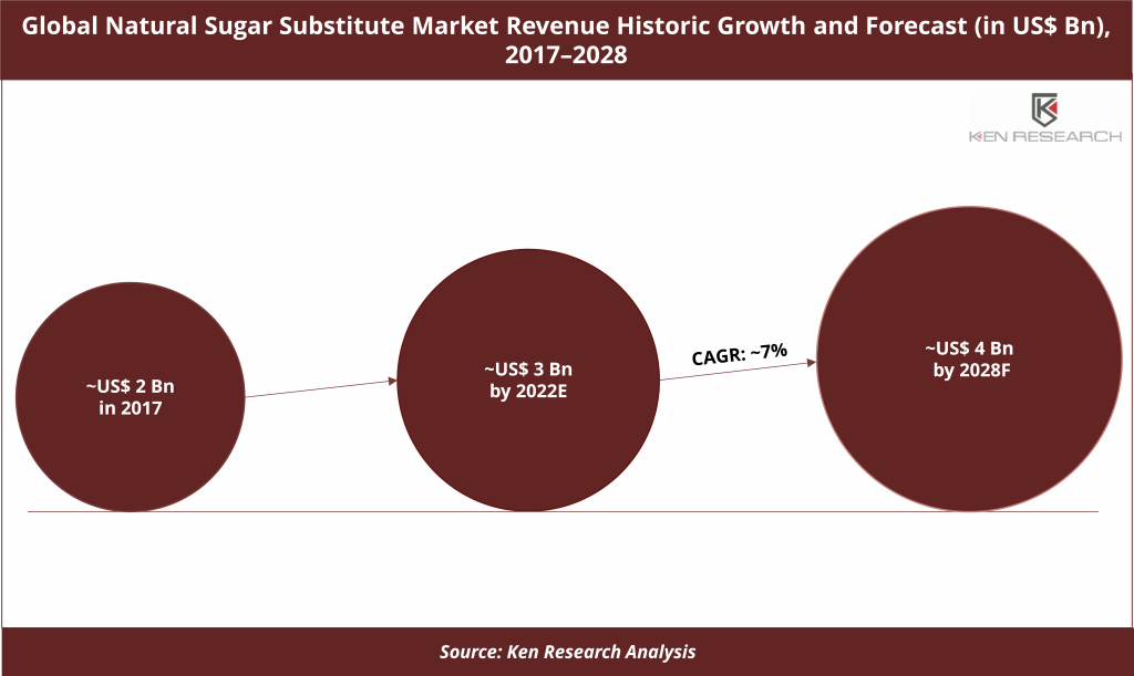 global-natural-sugar-substitute-market-revenue