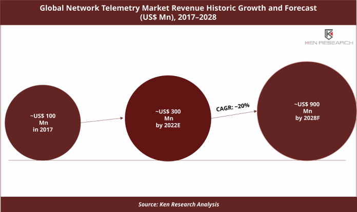 global-network-telemetry-market-revenue