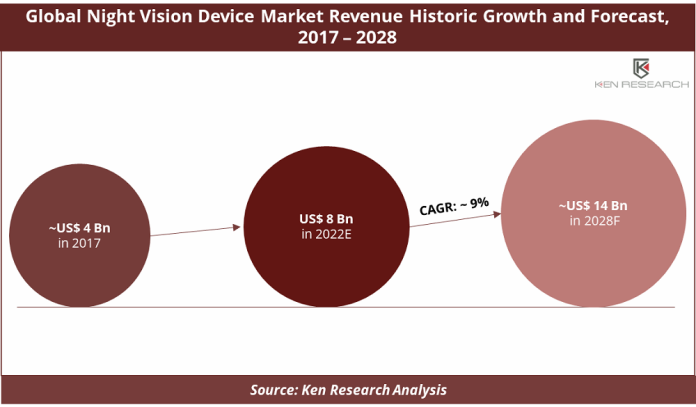 global-night-vision-device-market-revenue