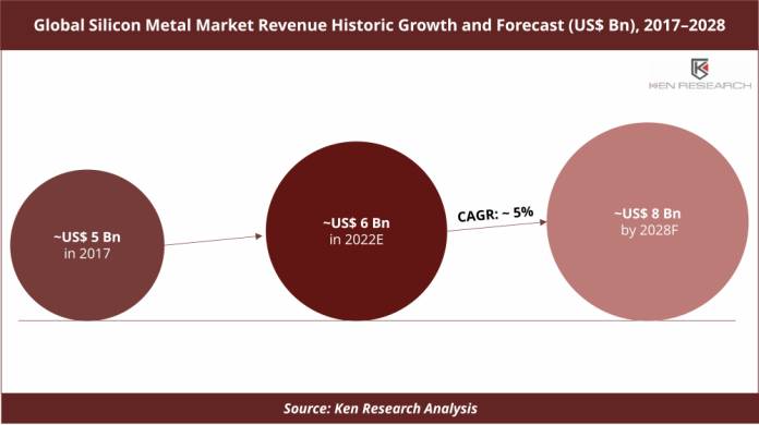 global-silicon-metal-market-revenue