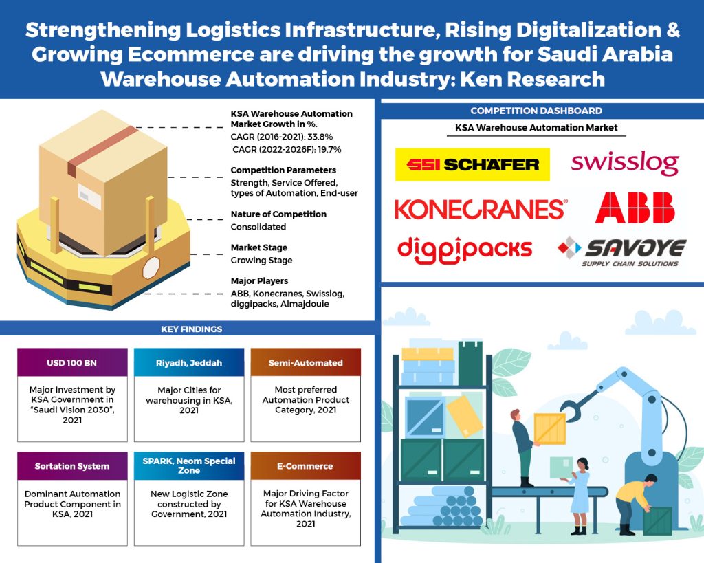 KSA Warehouse Automation Market