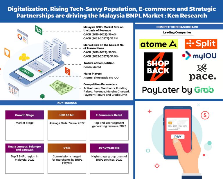 Malaysia BNPL Market