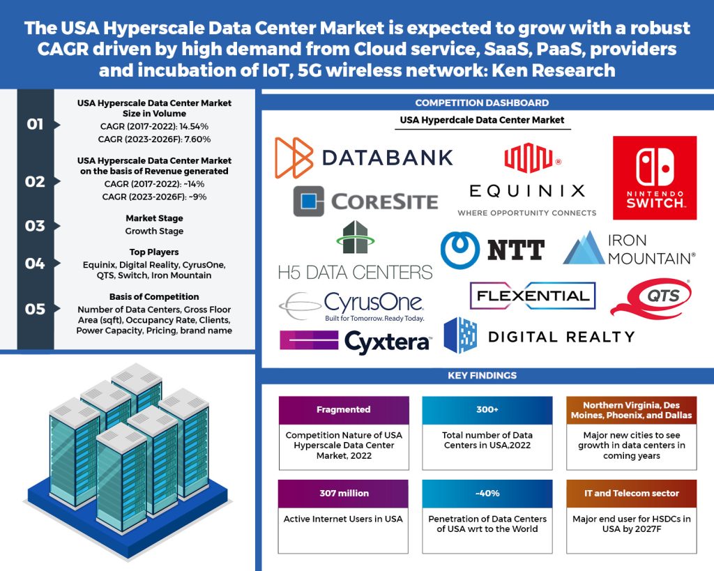 USA Hyperscale Data Center Market