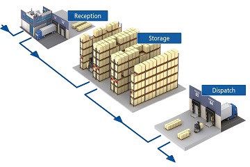 Global Warehouse Management Systems Sector