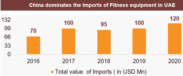 UAE Fitness equipment Trends