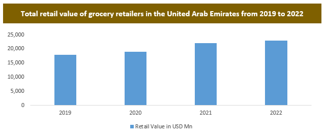 UAE Cold Chain Market Outlook to 2025 
