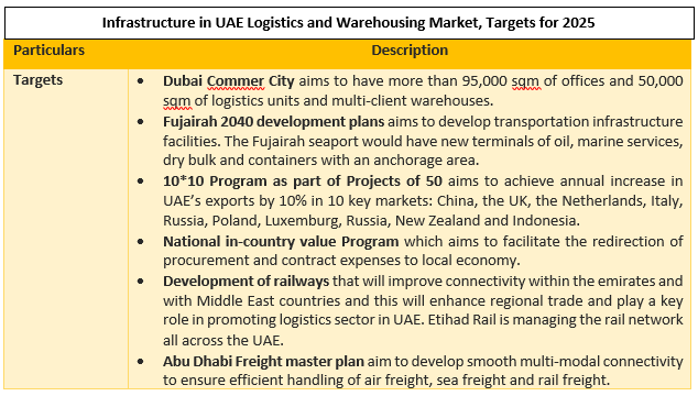 UAE Cold Chain Market Outlook to 2025 