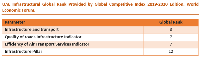 UAE Cold Chain Market Outlook to 2025 