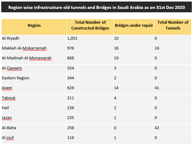 KSA Transportation and Warehousing Market