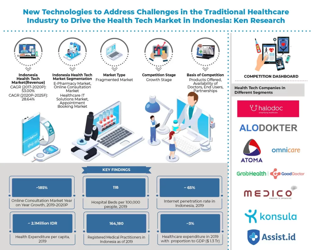  Pasar E-health di Indonesia,
