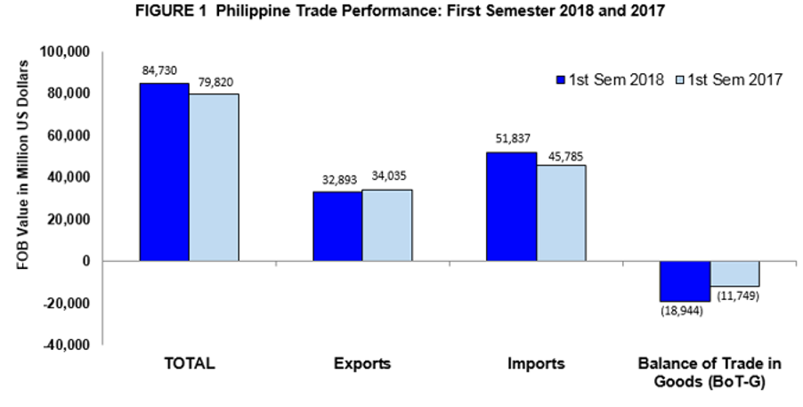 Philippines Logistics Market